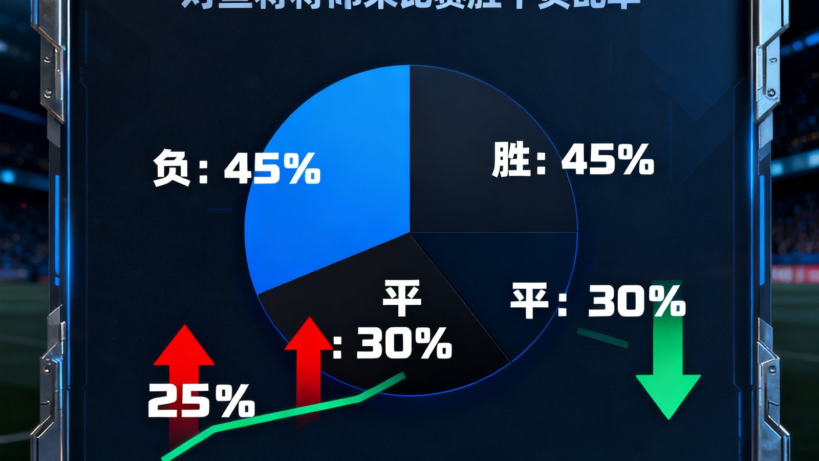一块深色科技风格的数据预测界面，显示着AI模型对即将到来的比赛胜平负概率的饼状图分析，包含百分比数字和趋势箭头。